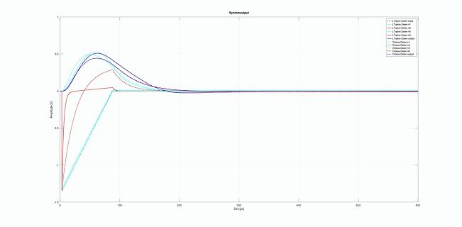 Diagramm von Systemoutput mit mehreren Kurven
