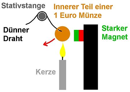 Skizze eines physikalischen Versuchsaufbaus