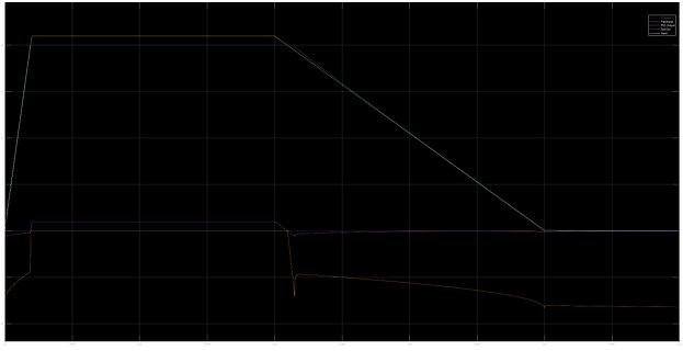 Oszilloskop-Messkurven von Input und PID Output