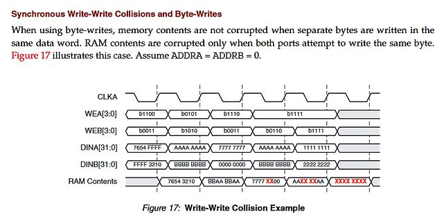 Diagramm zu Synchronous Write-Write Collisions
