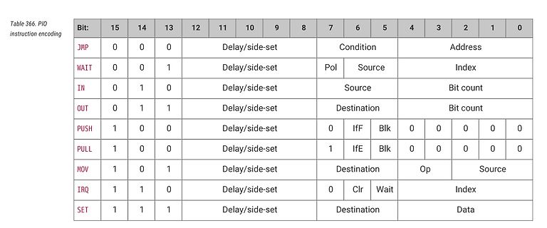 Tabelle der PIO Befehlskodierung