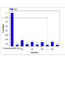 Spektralanalyse eines Signals