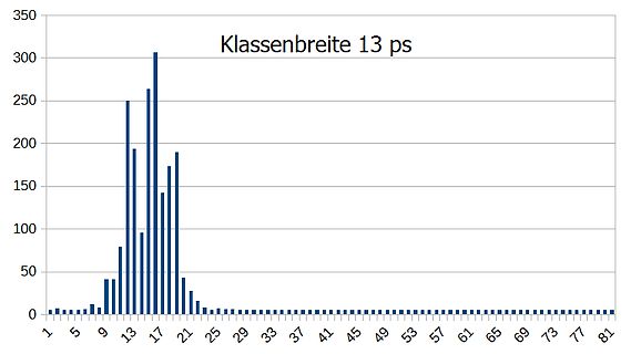 Histogramm mit Klassenbreite 13 ps