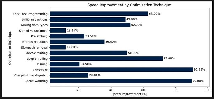 Balkendiagramm zur Geschwindigkeitsverbesserung durch Optimierungstechniken