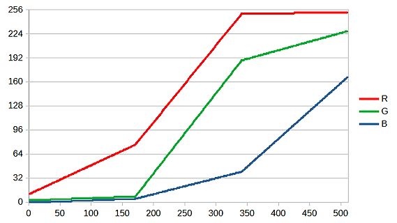 RGB-Farbkanal-Diagramm