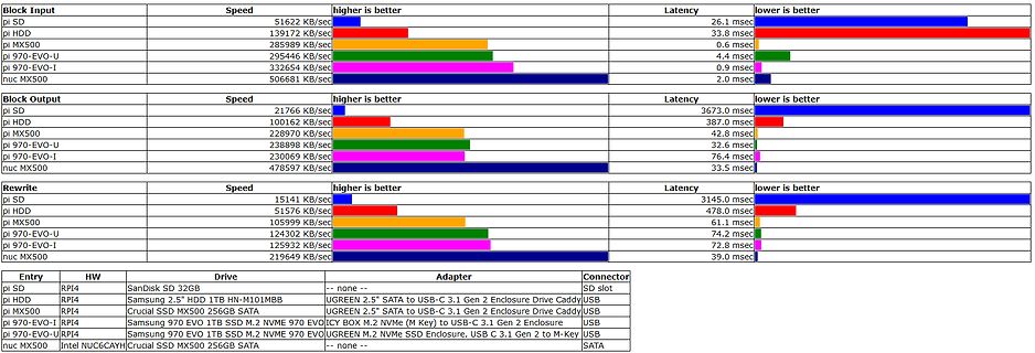Tabelle mit Benchmark-Ergebnissen für SD-Karten-Geschwindigkeiten
