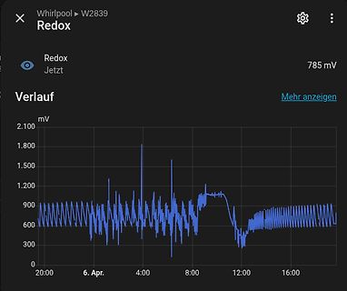 App-Screenshot einer Redox-Messwertanzeige mit Graph