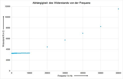Diagramm der Abhängigkeit des Widerstands von der Frequenz