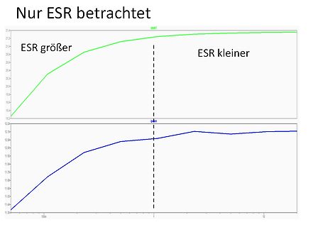 Diagramm zum ESR-Verhalten