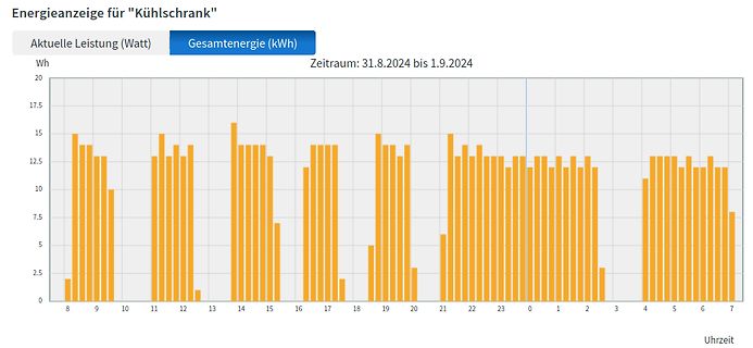 Energieanzeige für Kühlschrank als Balkendiagramm