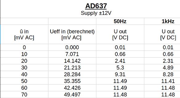 Tabelle der Messwerte für AD637