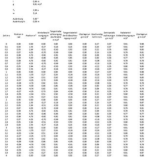 Tabelle mit physikalischen Messwerten