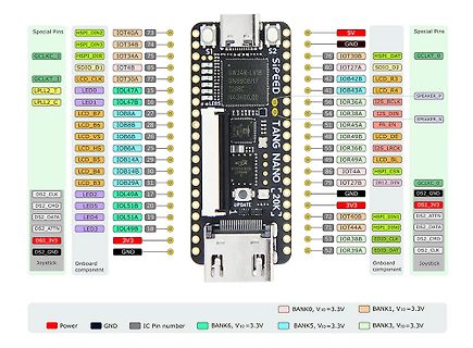 Pinbelegung einer Tang Nano 20K FPGA-Entwicklungsplatine