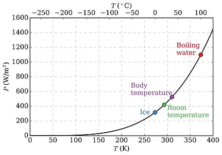 Diagramm der Leistungsdichte über der Temperatur