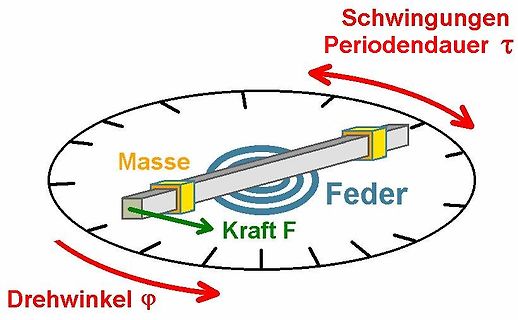 Skizze eines schwingenden Massen-Feder-Systems