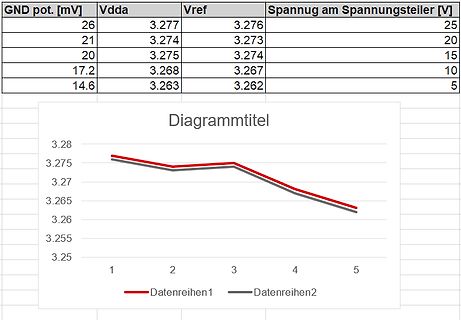 Tabelle und Diagramm von Spannungen