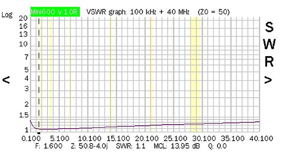 VSWR-Graph einer Messung