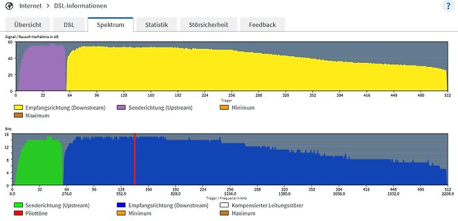 DSL-Frequenzspektrum Diagramm