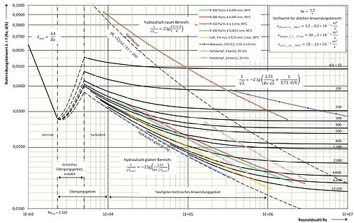 Diagramm der Rohrreibungsbeiwert-Kennlinien