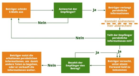 Flussdiagramm zum Ablauf eines Betrugs per E-Mail