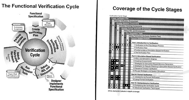 Abfotografierte Darstellung des Functional Verification Cycle