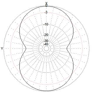 Polardiagramm einer Antennencharakteristik