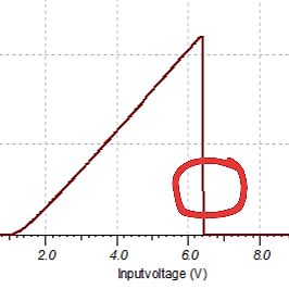 Diagramm einer Kennlinie
