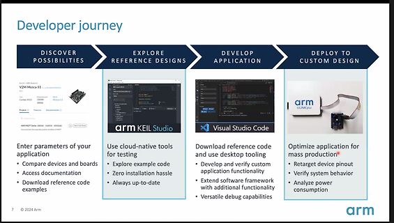 Infografik zum Developer Journey bei Arm