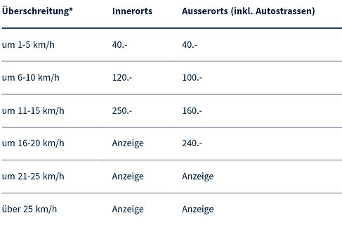 Tabelle mit Bußgeldern bei Geschwindigkeitsüberschreitungen