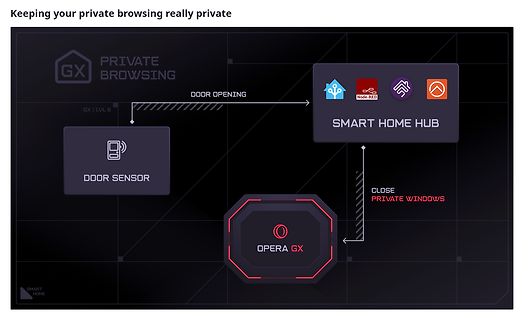 Grafik einer Automatisierung zwischen Türsensor und Opera GX
