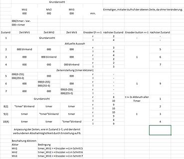 Tabelle zur Zustandsbeschreibung eines Mikrocontrollers