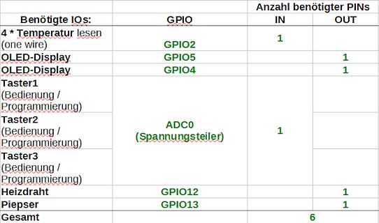 Tabelle der benötigten GPIO-Pins