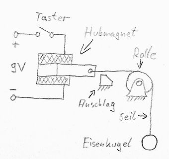 Skizze eines elektromagnetischen Aufbaus