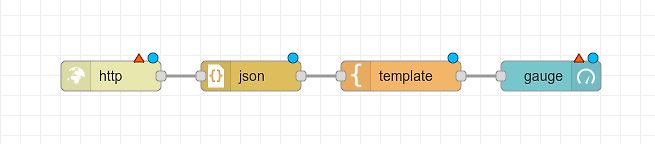 Node-RED Flow mit HTTP, JSON, Template und Gauge