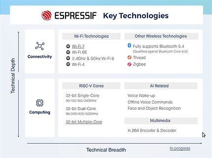 Übersicht der Espressif Key Technologies