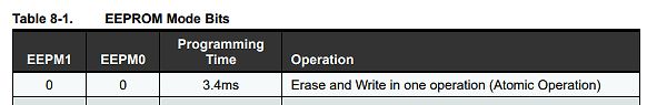 Tabelle der EEPROM Mode Bits
