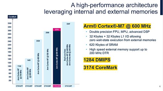 Balkendiagramm der CoreMark-Leistung von Arm Cortex-M7 Mikrocontrollern