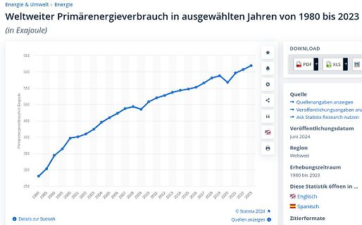Liniendiagramm des weltweiten Primärenergieverbrauchs von 1980 bis 2023