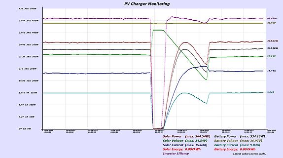 Diagramm der PV-Ladegerät-Überwachung