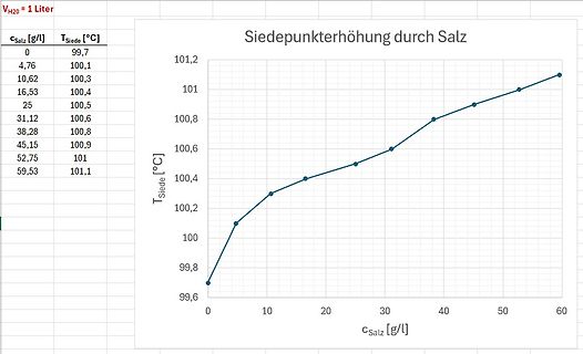 Diagramm der Siedepunkterhöhung durch Salz
