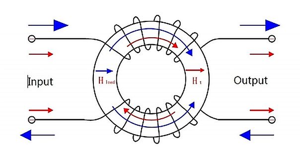 Skizze eines Transformators oder Ringkerns mit Stromflussrichtung