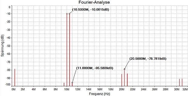 Fourier-Analyse Frequenzspektrum