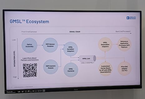 Foto eines Bildschirms mit GMSL Ecosystem Blockschaltbild