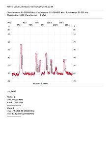 Spektrum eines Signalanalysators