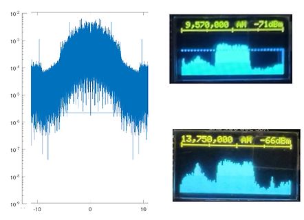 Spektrum eines Signals auf einem Bildschirm