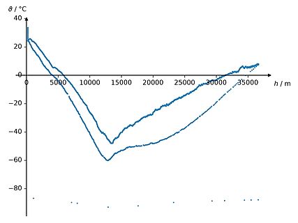 Diagramm von Temperatur über Höhe