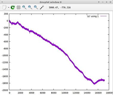 Gnuplot Diagramm einer Kurve