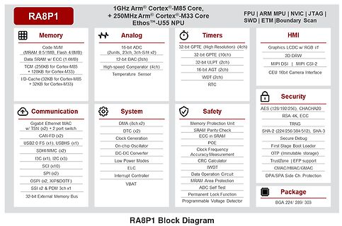 Blockschaltbild des RA8P1 Mikrocontrollers
