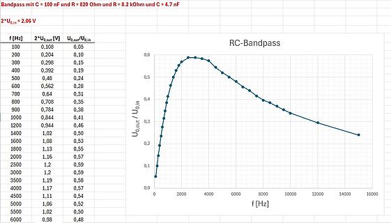 Frequenzgang eines RC-Bandpassfilters