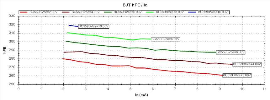 Kennlinie hFE über Ic für BC559B